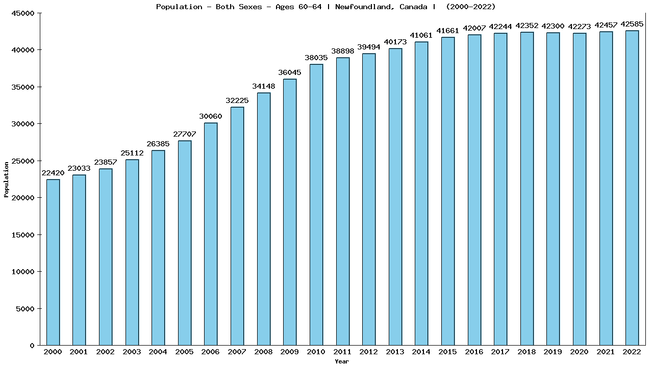 Graph showing Populalation - Male - Aged 60-64 - [2000-2022] | Newfoundland, Canada